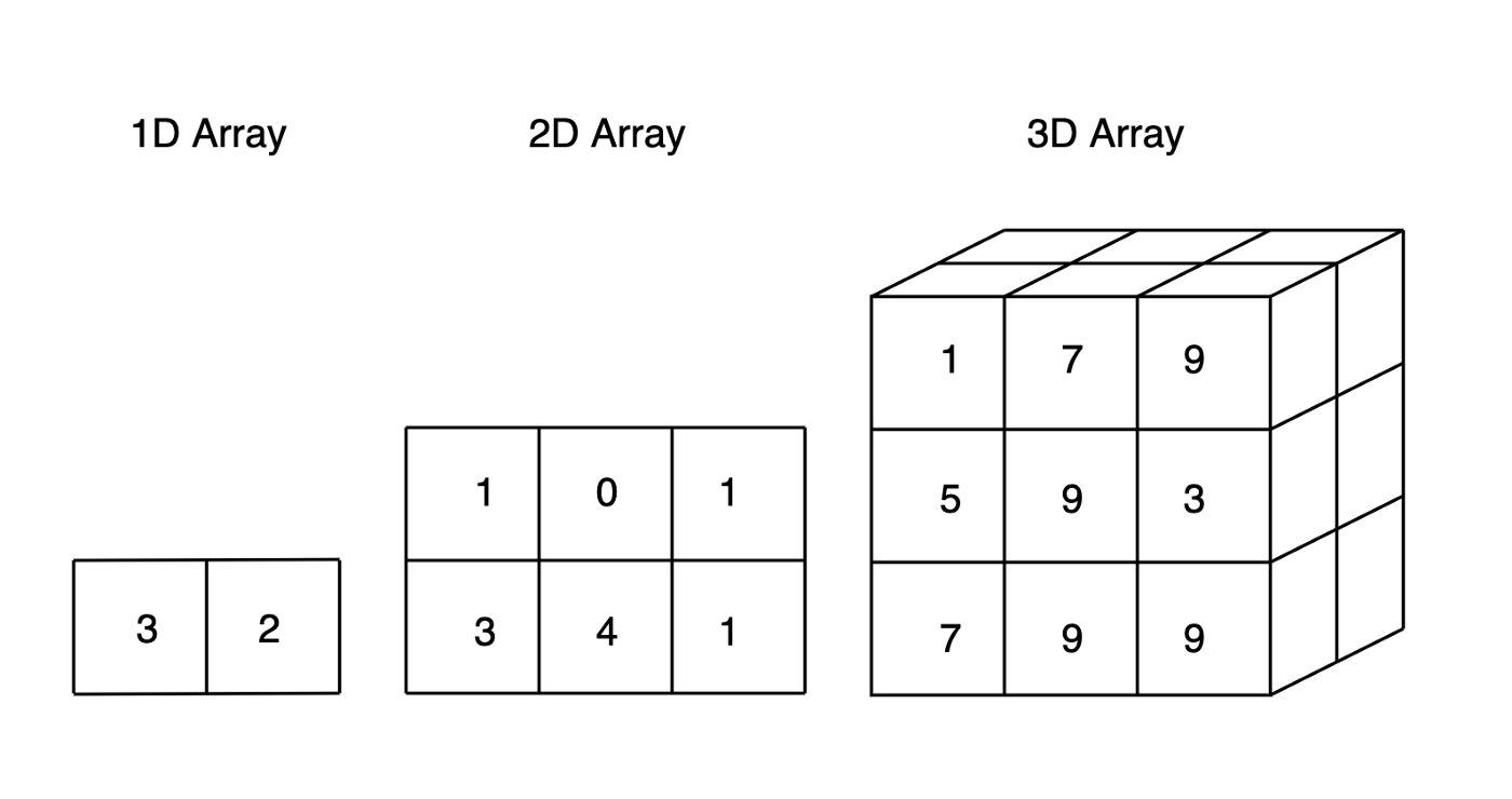 multidimensional arrays