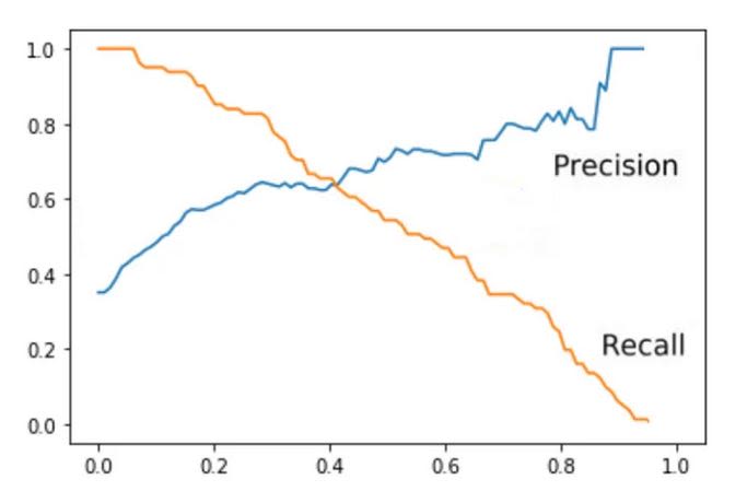 precision recall tradeoff graph