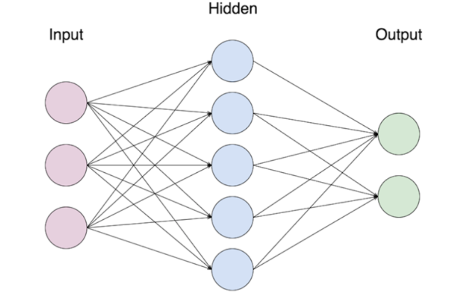 Simple Artificial Neural Network