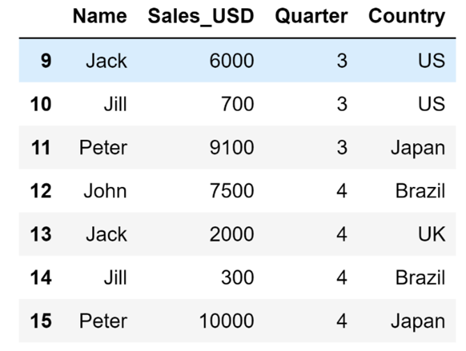 Basic DataFrame example defining values for n