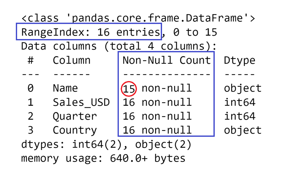 Pandas DataFrame showing how the index matches the non-null values