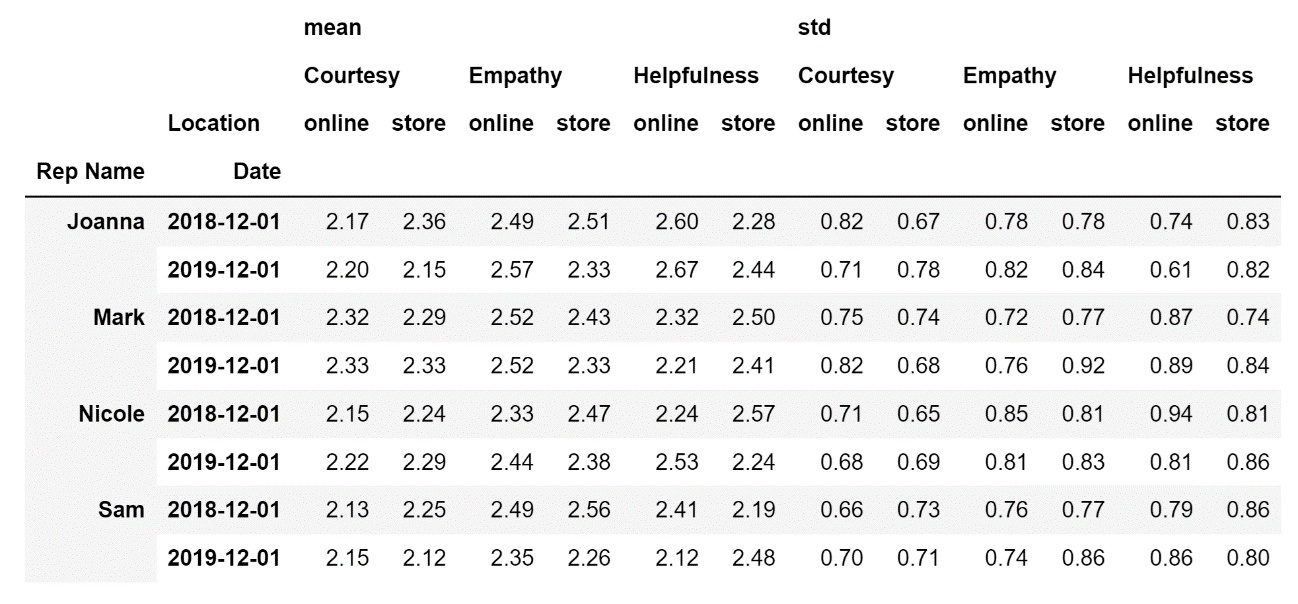 DataFrame display of a pivot table focusing on the column name "location"