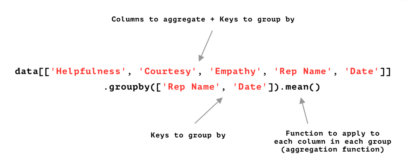 Example of the groupby() method