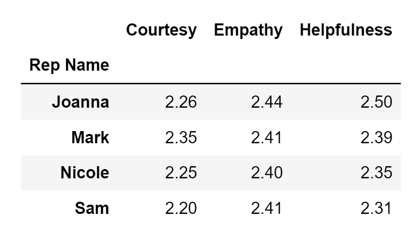 DataFrame display of a pivot table using the groupby() method