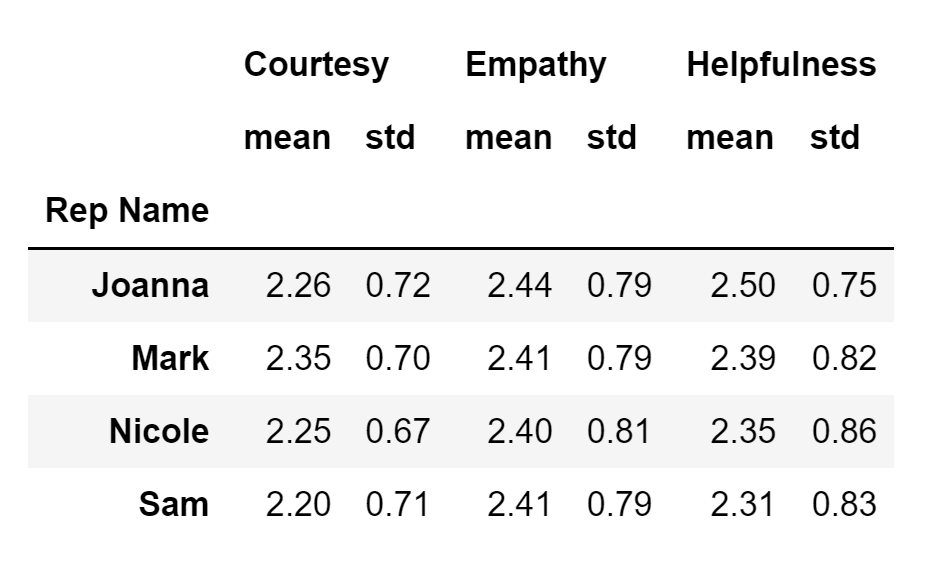 DataFrame display of an aggregated pivot table using the groupby() method with standard deviation