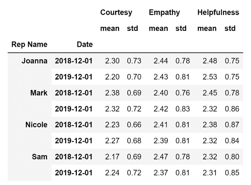 DataFrame display of a pivot table using the groupby() method 