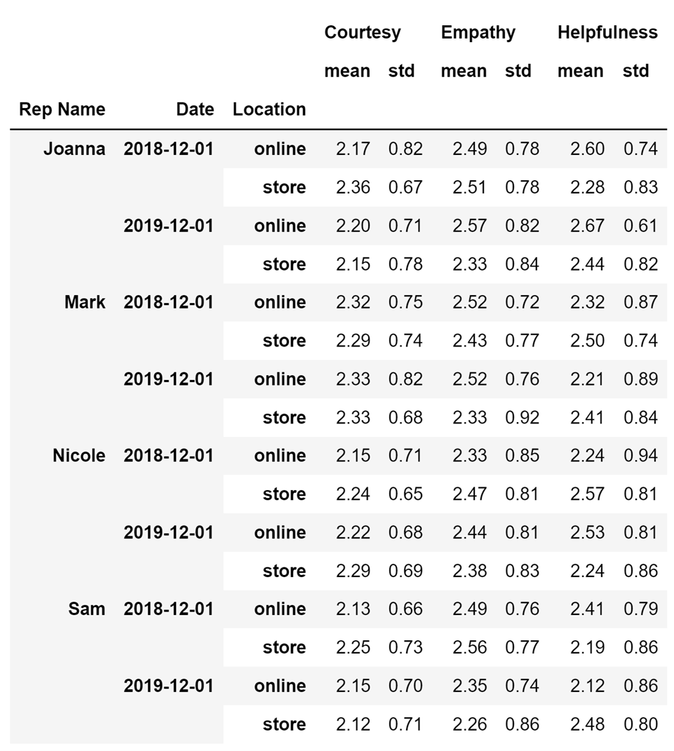 DataFrame display of a pivot table using the groupby() method