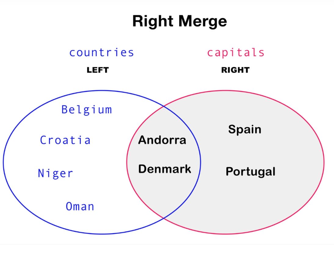 An example of Right merge for a DataFrame