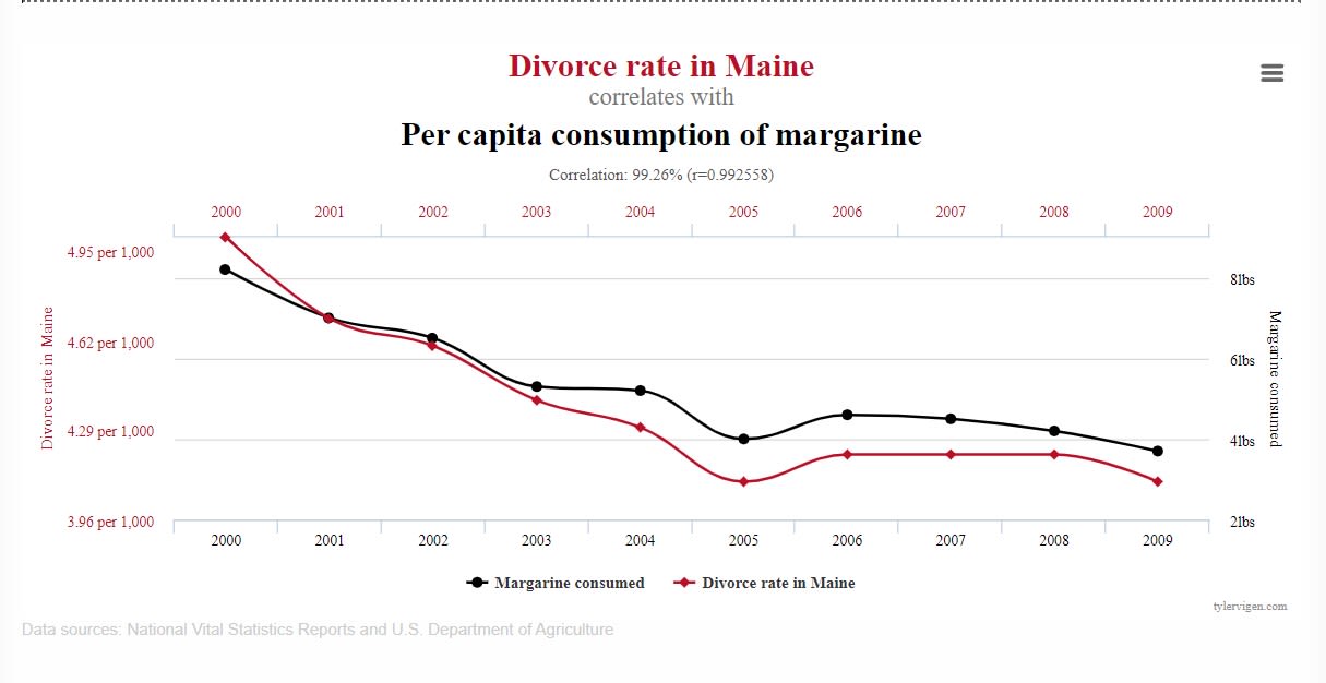 An example of causation vs. correlation to show how variables move in relation to one another