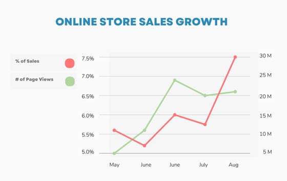 Example of misuse of data using a dual Y-axis 