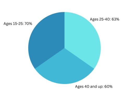 Example of misleading data with an pie chart that doesn't add up to 100%