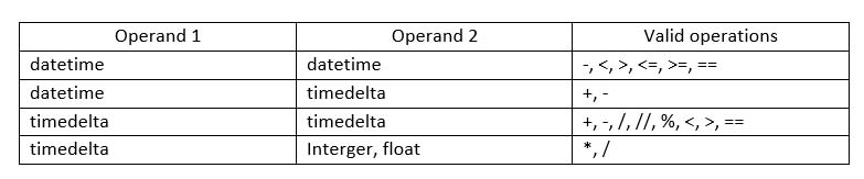 datetime operations