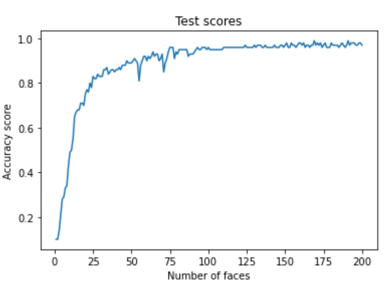 visualizing the evolution of the test score with respect to increasing number of eigenfaces