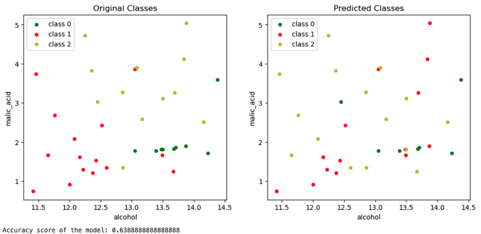 two PCA vectors with original class and the predicted class model