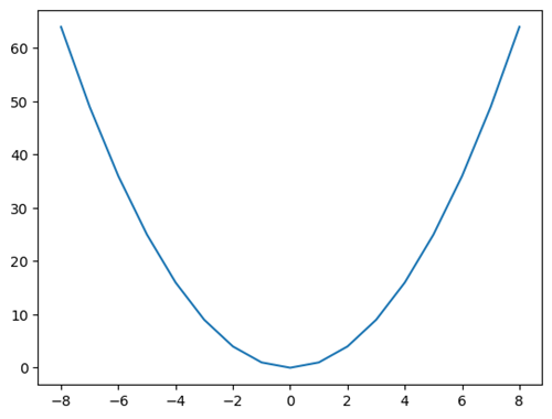 Line plot created with matplotlib