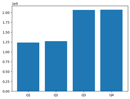 Bar graph made with plt.bar(x,y) with Tesla's quarterly 2020 gains dataset