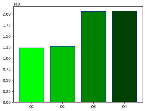 Bar graph demonstrating how RGB tuples will create a gradient effect