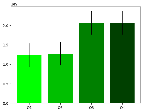 Bar graph showing error estimates made with Matplotlib