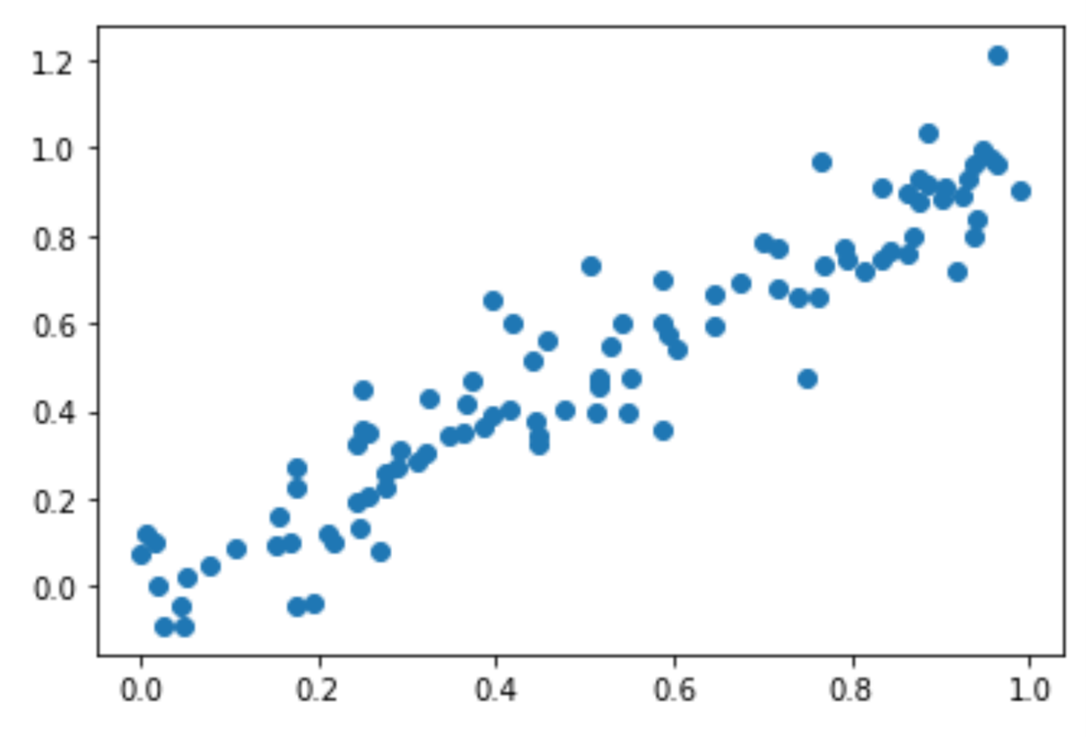 Scatterplot made with Matplotlib