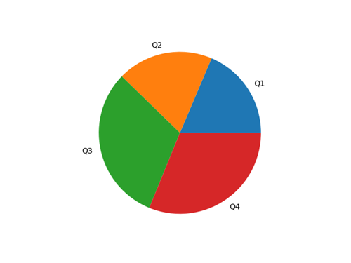 Pie chart showing Tesla's quarterly 2020 dataset with each sliced labeled