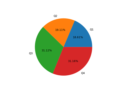 Pie chart using Tesla's quarterly 2020 dataset with each slice labeled