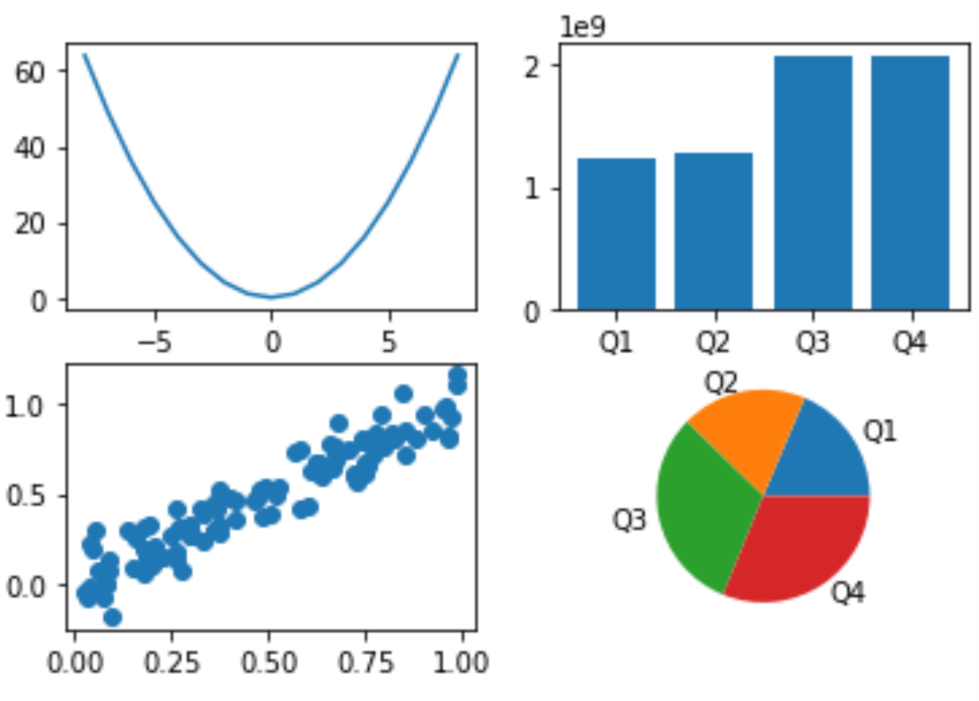  A graph made of 2x2 subplots populating a line graph, a bar graph, a plot graph and a pie chart based on the data supplied by Tesla’s quarterly 2020 data