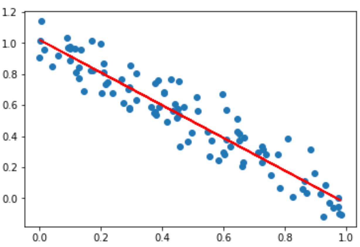 Scatter plot with a visualization of a line through the plot with Matplotlib