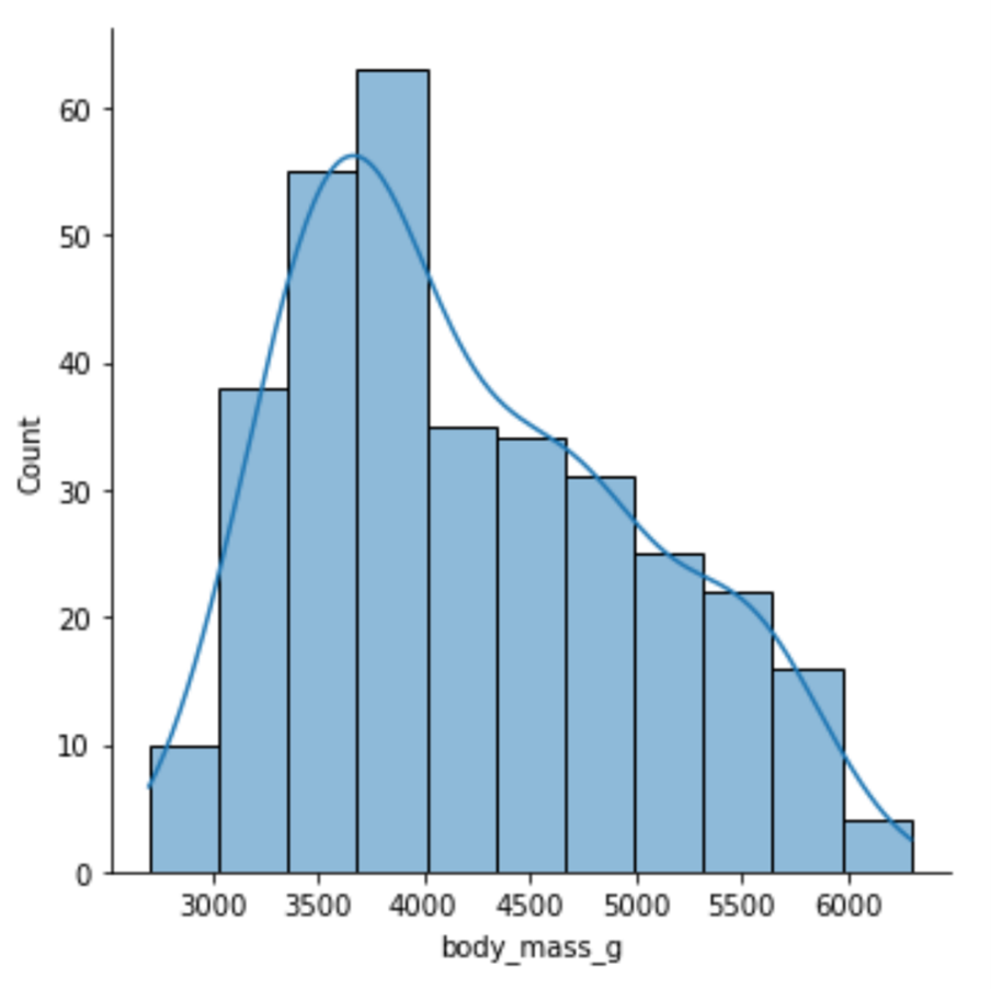 a histogram and KDE plot made with Seaborn 