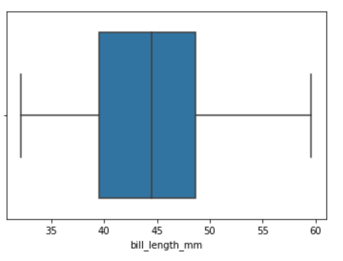 A box plot made with boxplot() with Seaborn