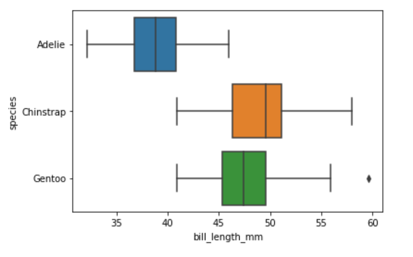 Box plots made with passing data through the y argument in Seaborn