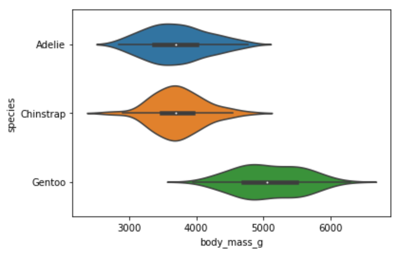 Violin plots made passing data through the y access in Seaborn