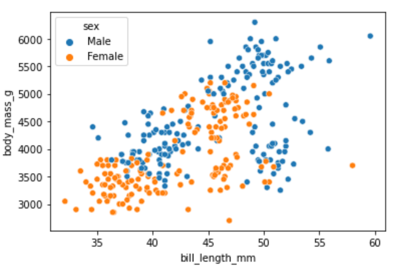 Scatterplot showing the relationship between bill length in female and male penguins using the built-in dataset in Seaborn