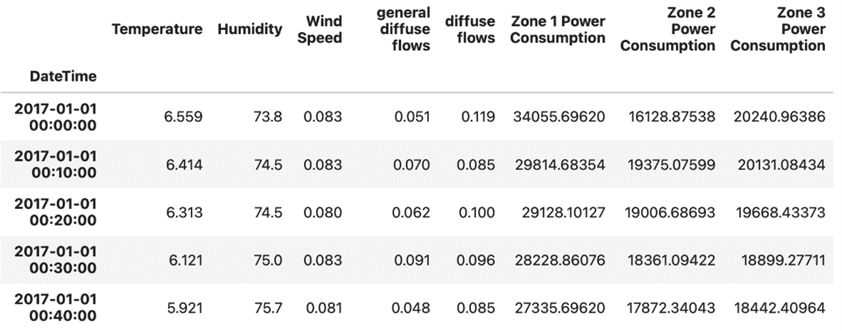 The Power Consumption dataset of Tetouan City showing the first five rows set to DateTime as the index in the DataFrame.