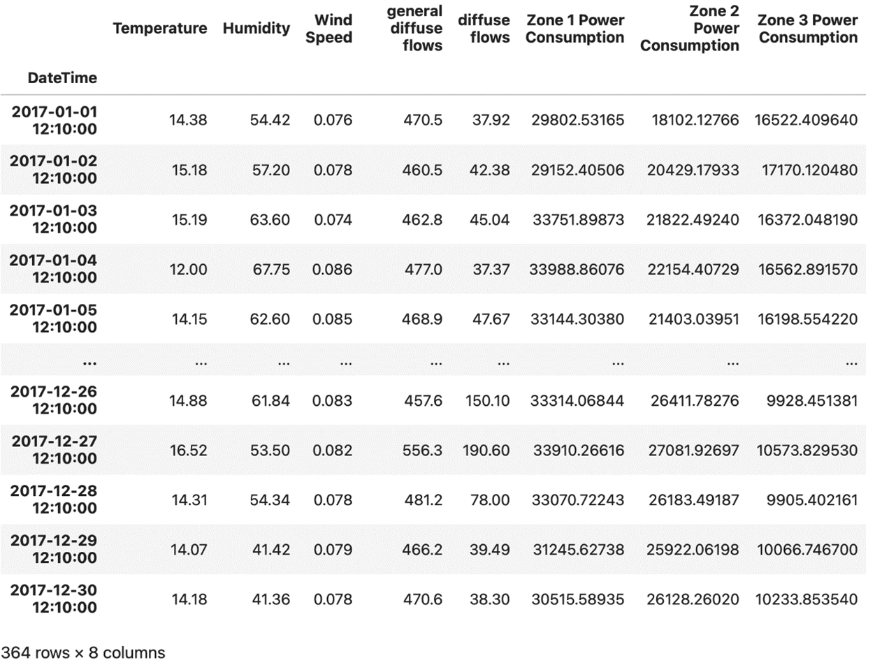 Extracted DataFrame rows from the datetimeindex set to 12:10AM using the Power Consumption dataset of Tetouan City