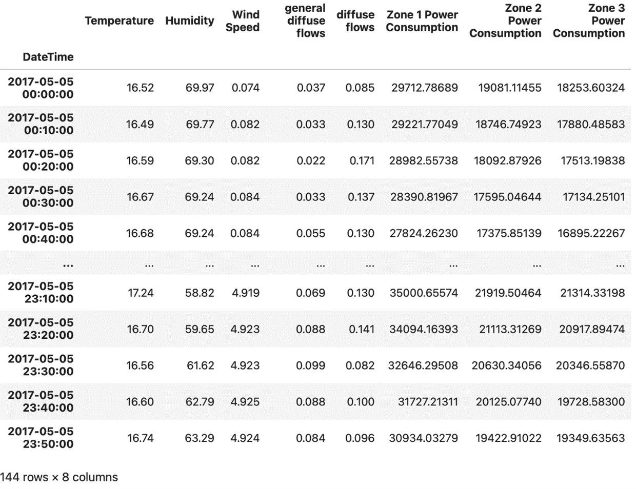 A DataFrame of the Power Consumption dataset of Tetouan City filtered to show a specific date using Pandas.