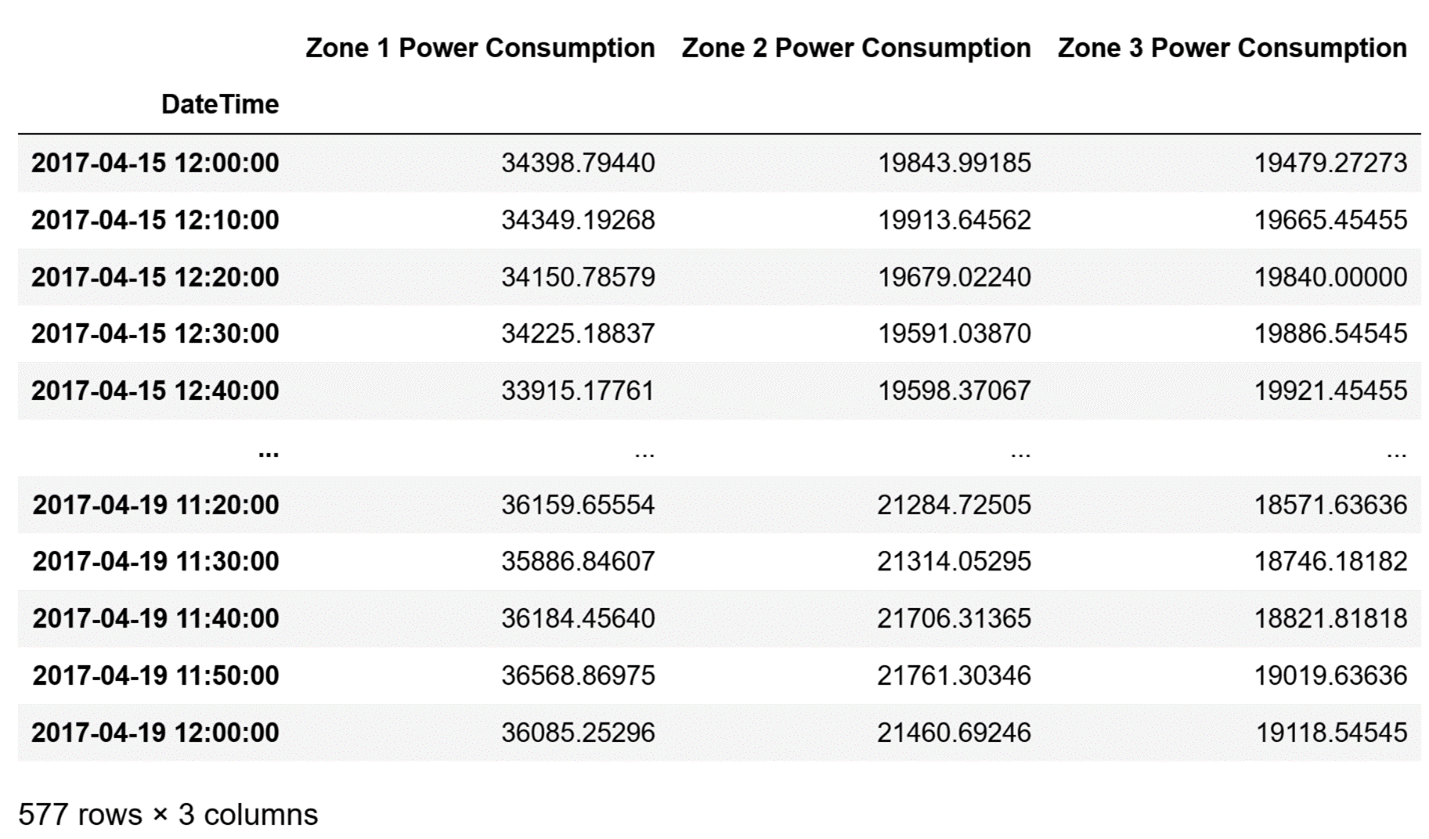 A slice of the DatetimeIndex from the Power Consumption dataset of Tetouan City showing all zones’ power consumption from the 15th of April to the 19th of April.