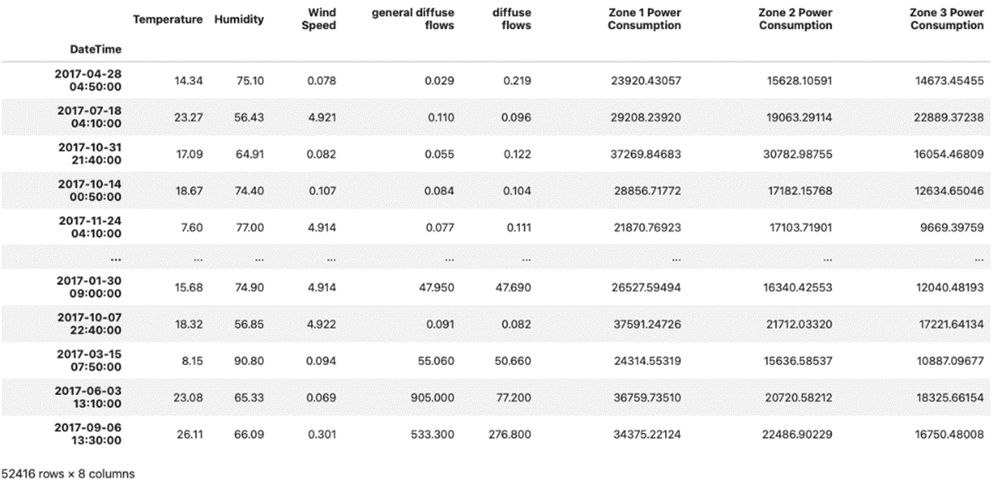 A DataFrame with shuffled data from the Power Consumption dataset of Tetouan City.