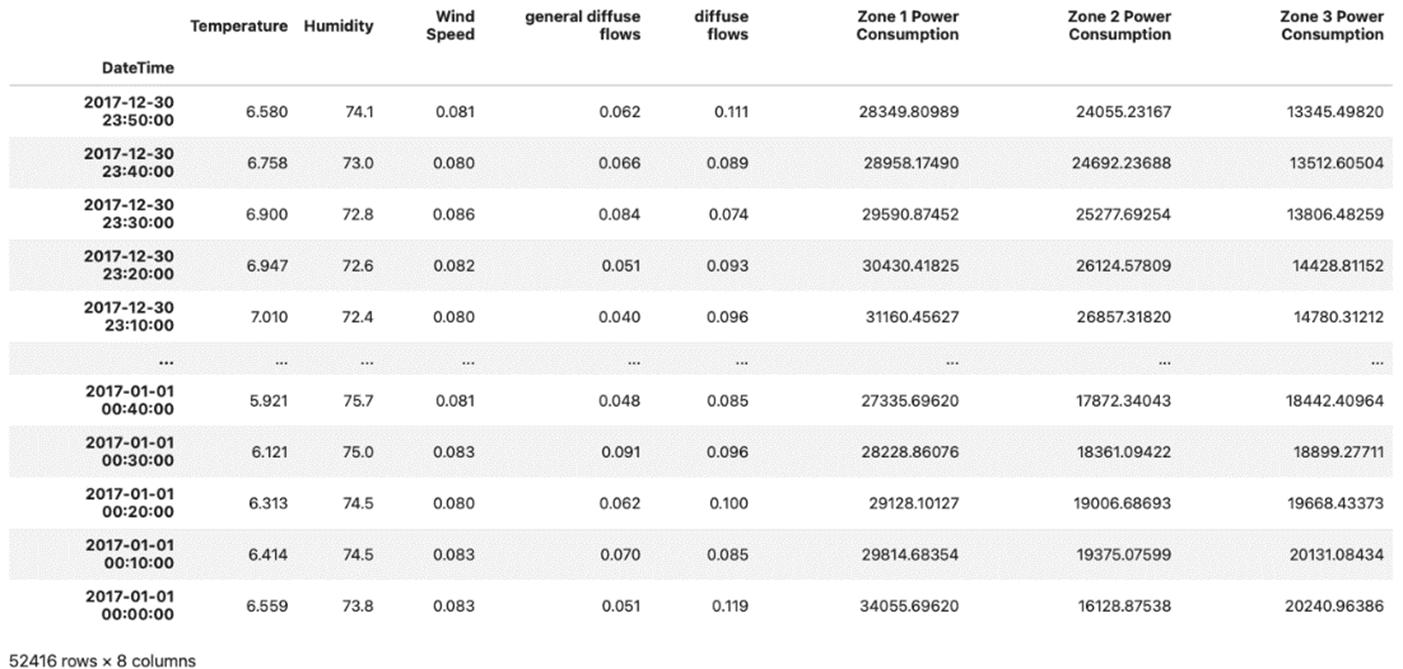 A DataFrame with data sorted in descending order using the Power Consumption dataset of Tetouan City.