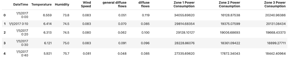 DataFrame of the Power Consumption dataset of Tetouan City