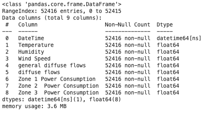 The Power Consumption dataset of Tetouan City converted from a string data type into Datetime data type