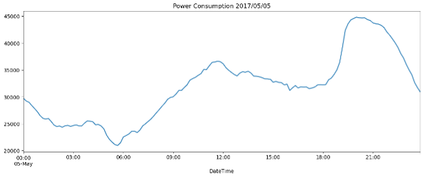 A line plot to visualize the filtered data from  Power Consumption dataset of Tetouan City showing Zone 1’s power consumption on 05-05-2017.