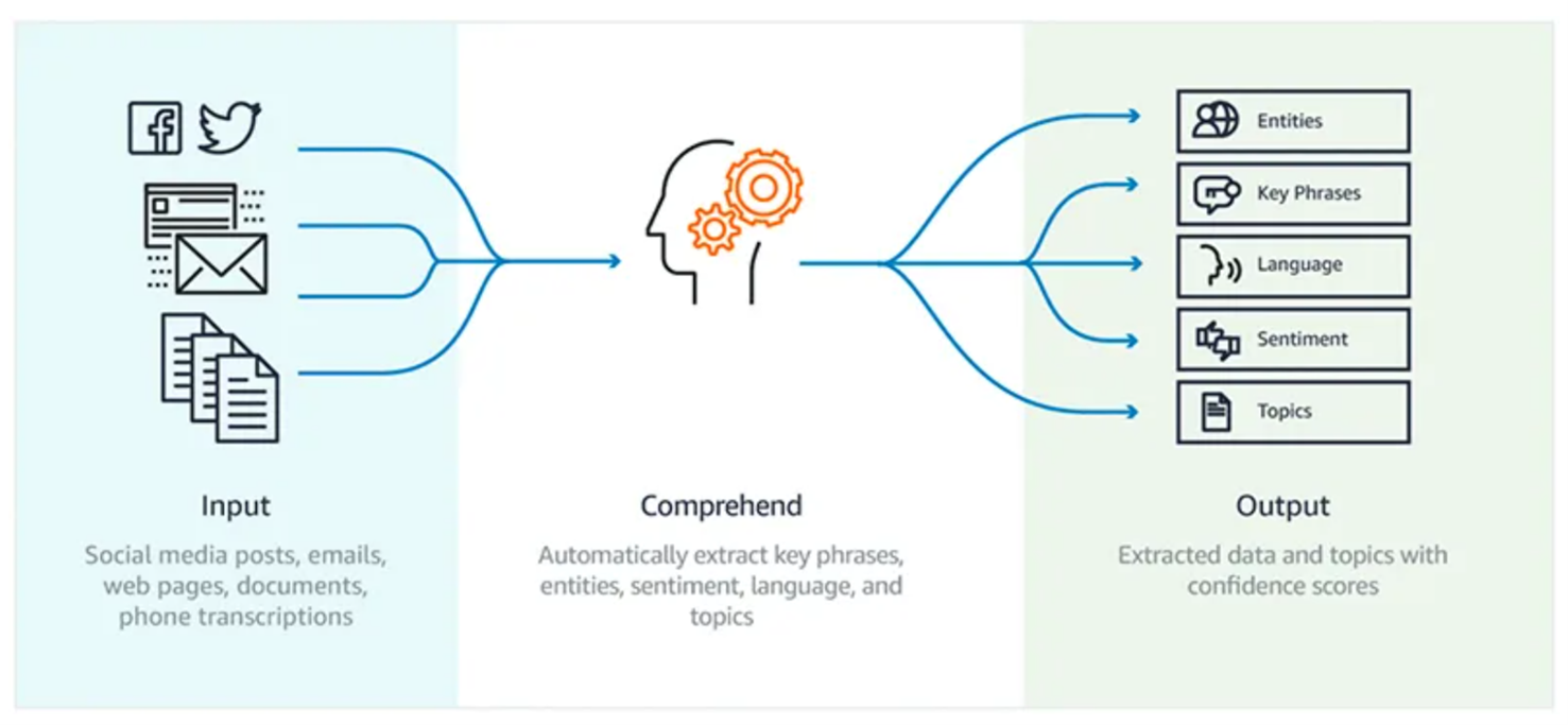 MLaaS tool Amazon Comprehend's workflow