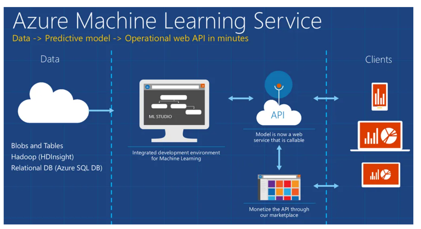 Microsoft Azure ML's workflow