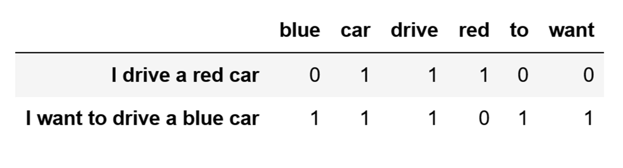 Bag-of-words method to train ML models to analyze words in a sentence