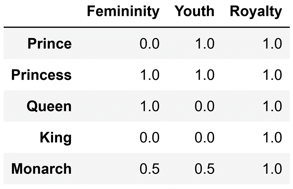 Word embeddings for different words