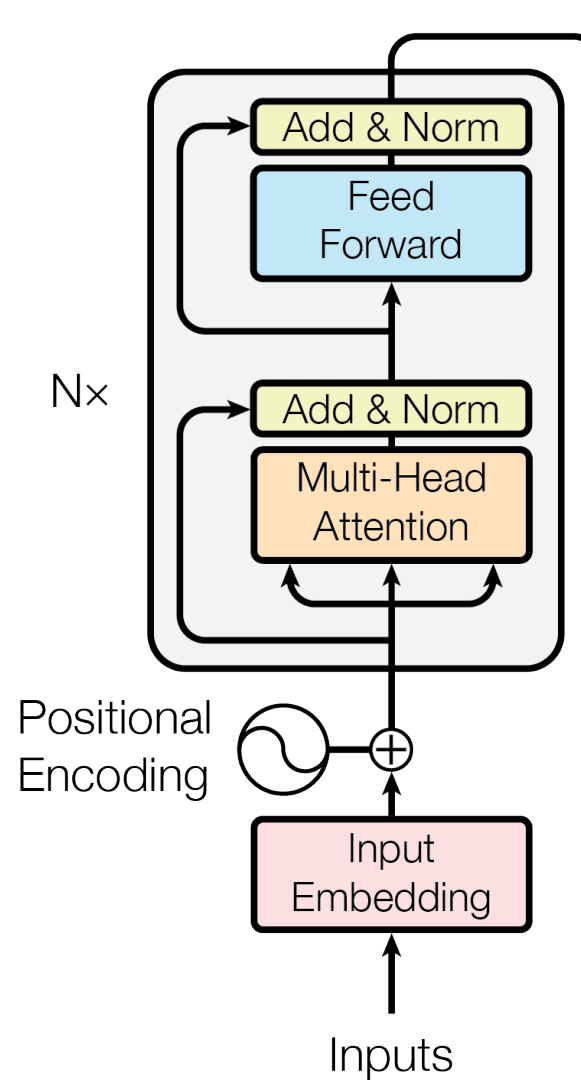 A flow-chart of the encoder block of the Transformer model.