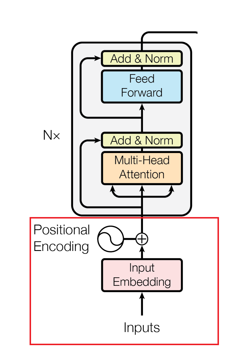 A flow-chart representation of the Positional Encoder of the Transformer model.