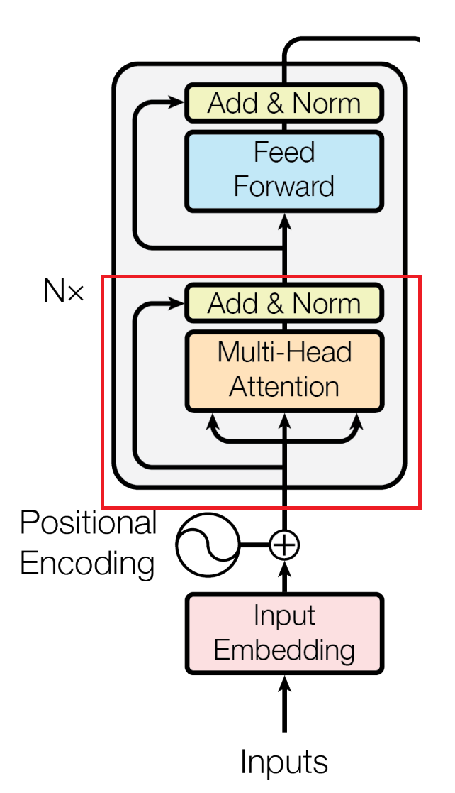 A flow-chart representation of the Multi-Head Self-Attention mechanism of the Transformer model.
