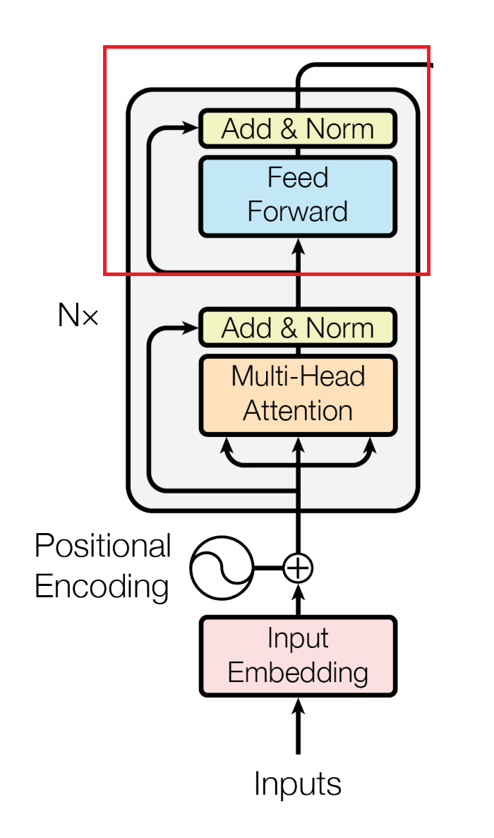 A flow-chart representation of the Feed-Forward Network of the Transformer model.