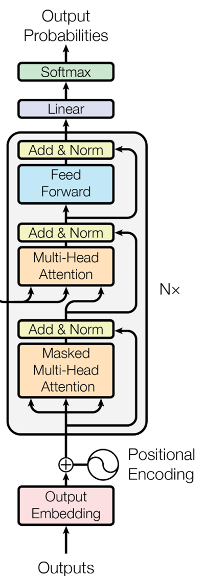 The Decoder block